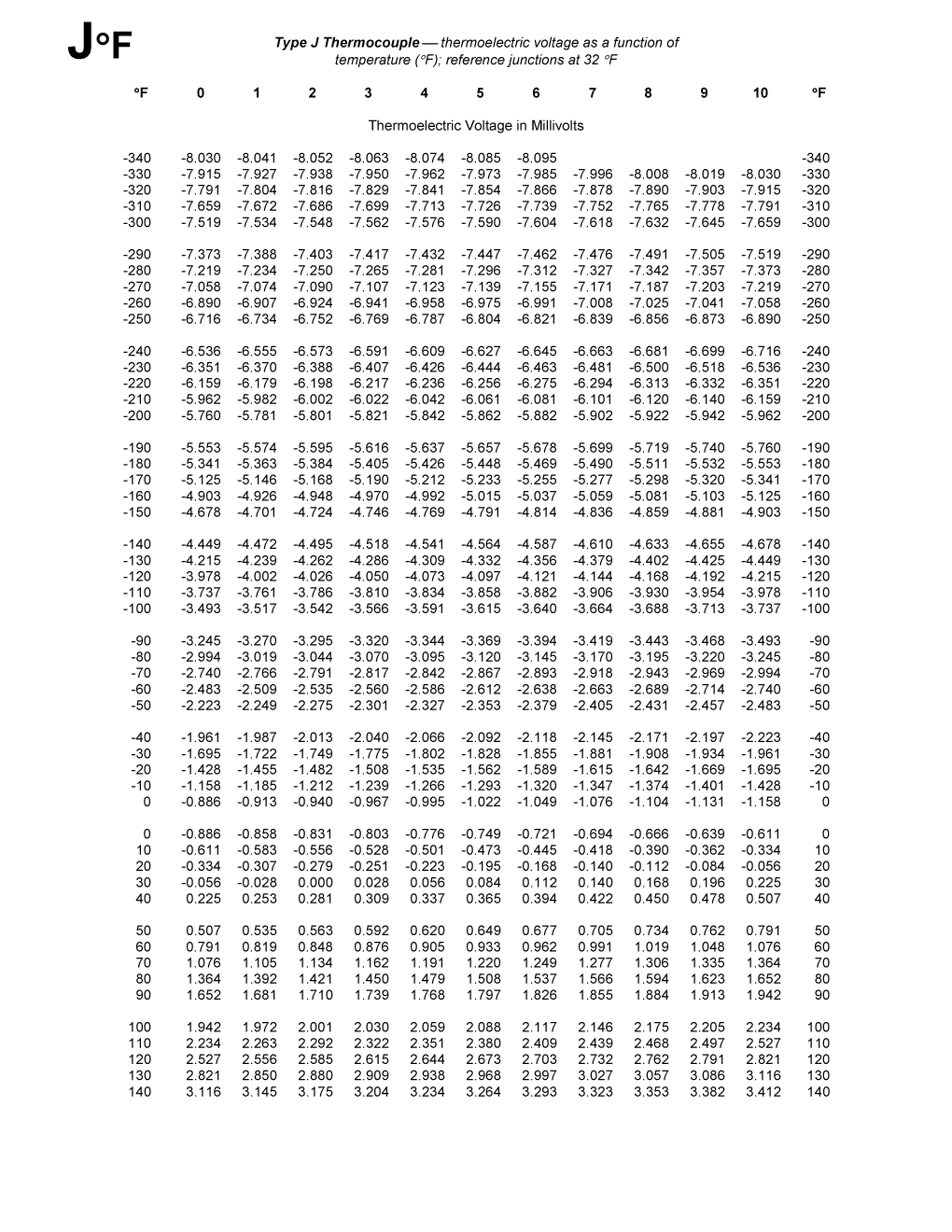 J Thermocouple Temperature Reference Junctions Pg. 1